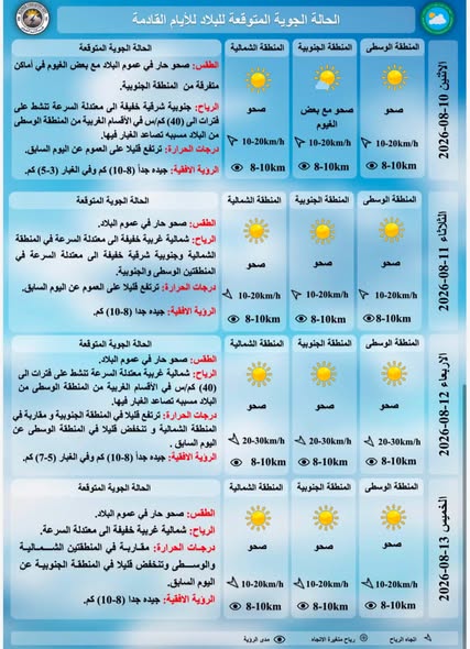 درجات الحرارة المتوقعة للايام القادمة حسب هيئة الانواء الجوية