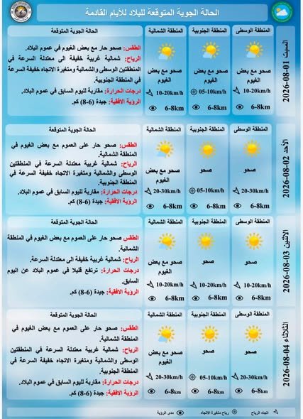 درجات الحرارة المتوقعة للايام القادمة حسب هيئة الانواء الجوية