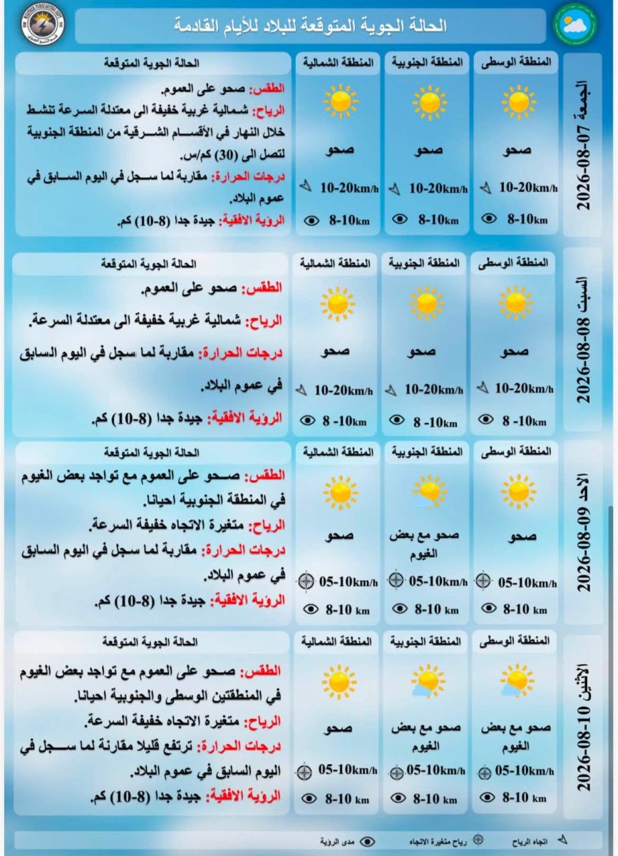درجات الحرارة المتوقعة للايام القادمة حسب هيئة الانواء الجوية