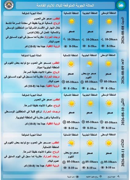 درجات الحرارة المتوقعة للايام القادمة حسب هيئة الانواء الجوية