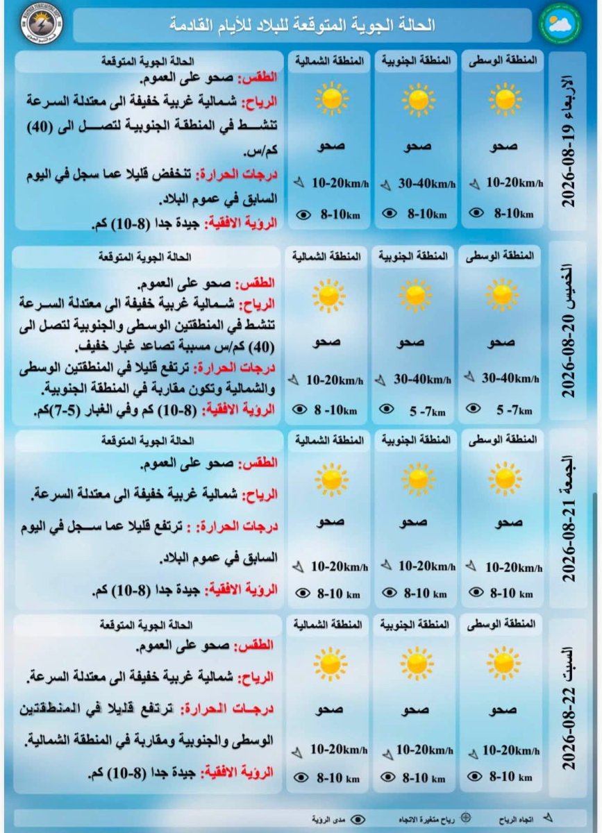 درجات الحرارة المتوقعة للايام القادمة حسب هيئة الانواء الجوية