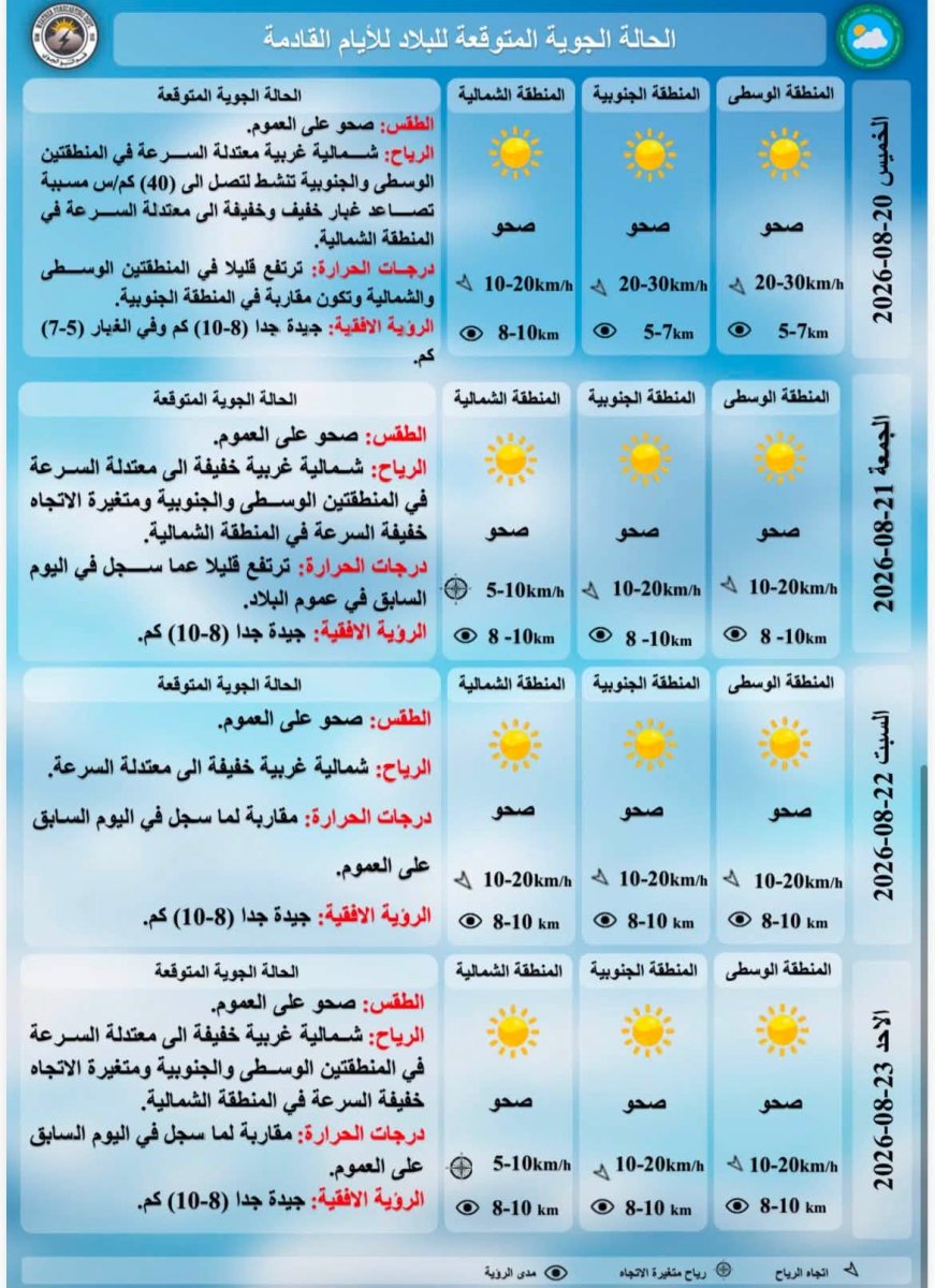 درجات الحرارة المتوقعة للايام القادمة حسب هيئة الانواء الجوية
