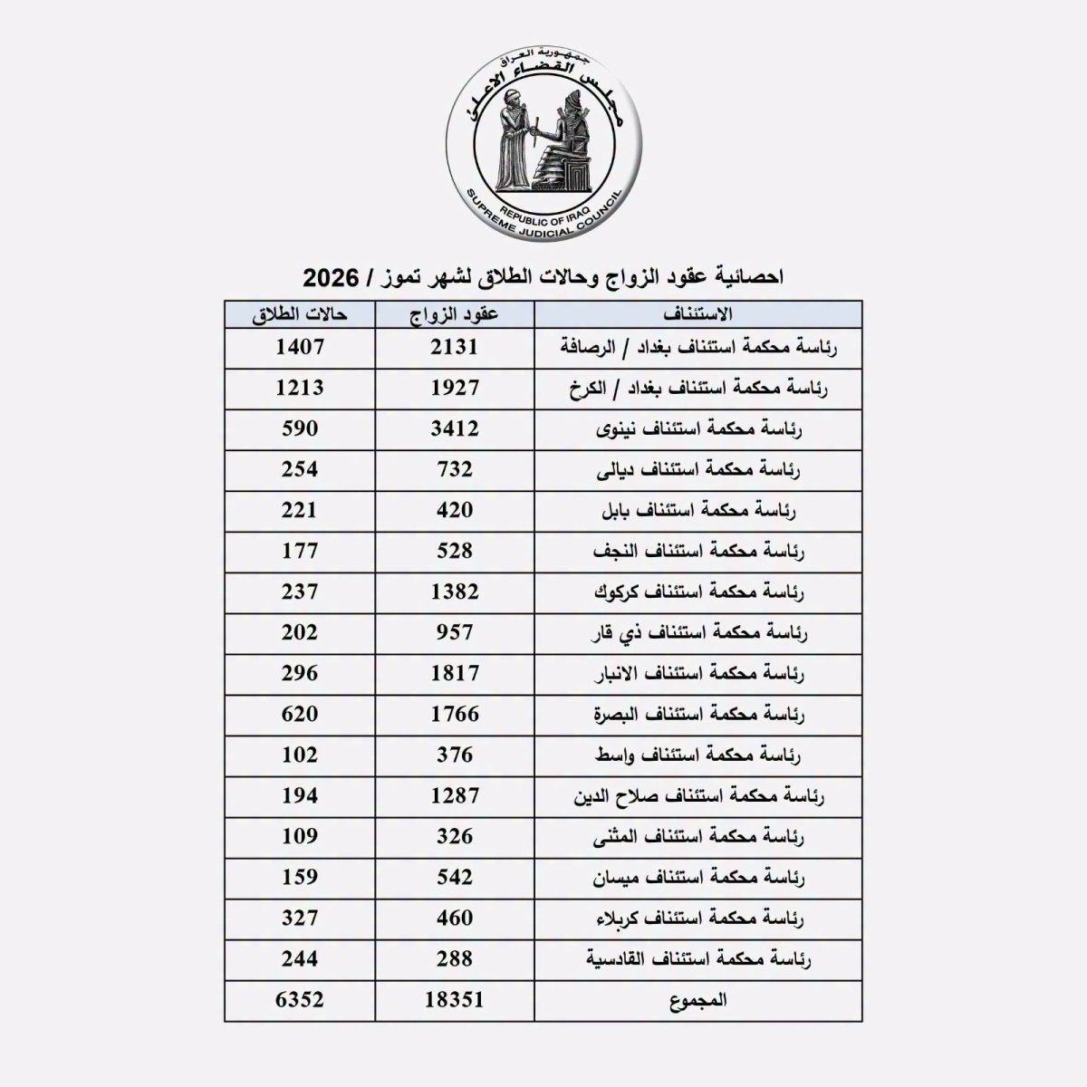 إحصائية الزواج والطلاق لشهر تموز لسنة 2026 حسب مجلس القضاء الاعلى