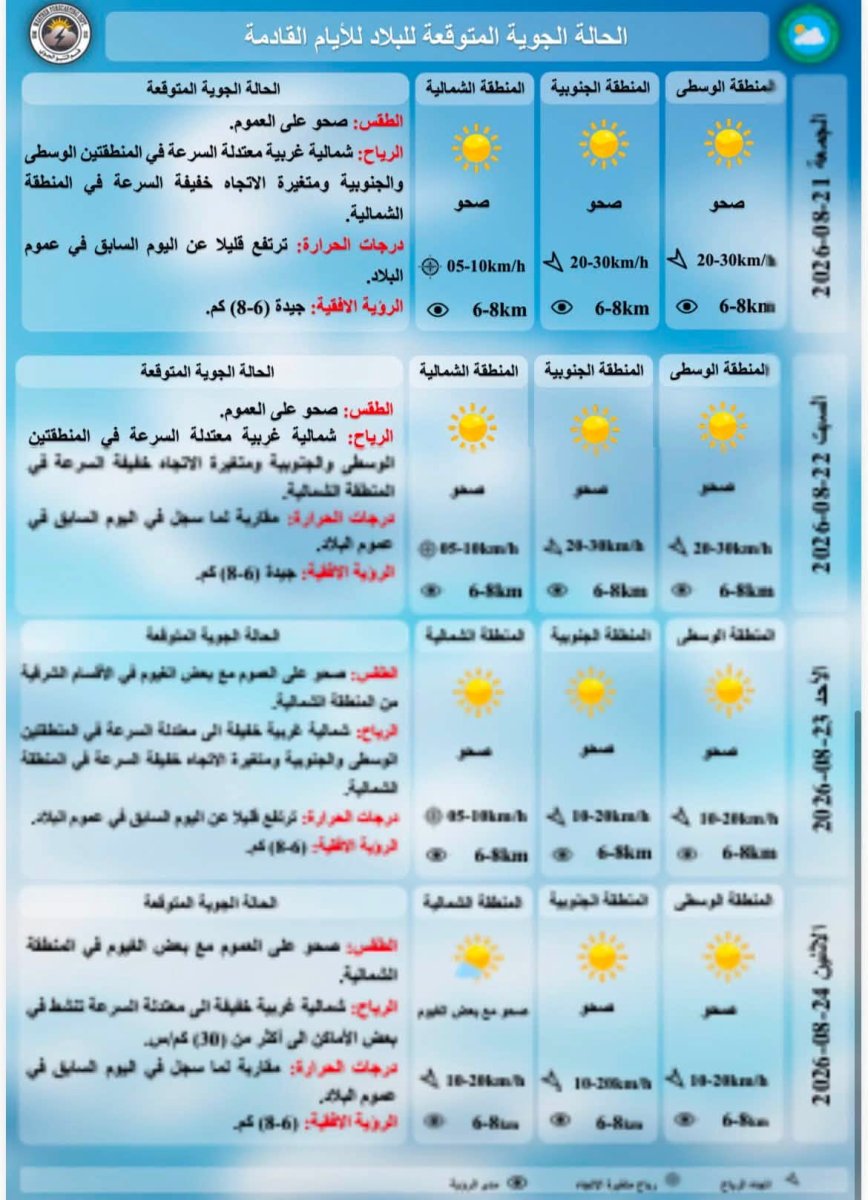 درجات الحرارة المتوقعة للايام القادمة حسب هيئة الانواء الجوية