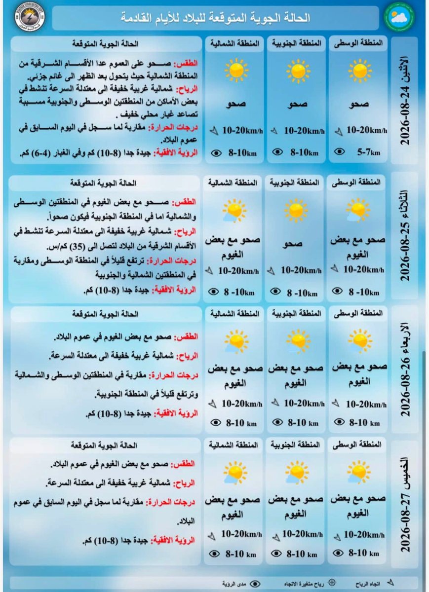 درجات الحرارة المتوقعة للايام القادمة حسب هيئة الانواء الجوية