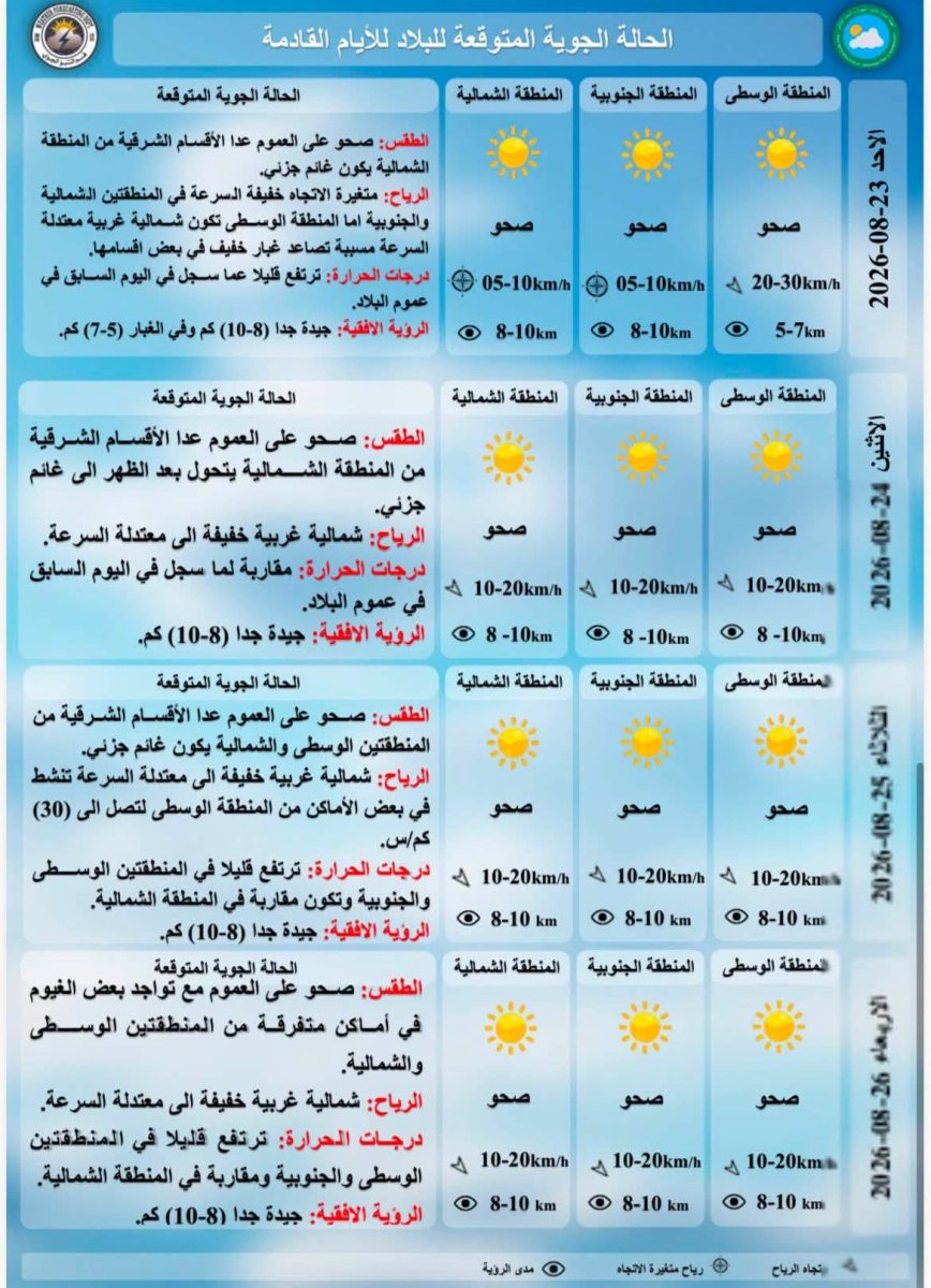 درجات الحرارة المتوقعة للايام القادمة حسب هيئة الانواء الجوية
