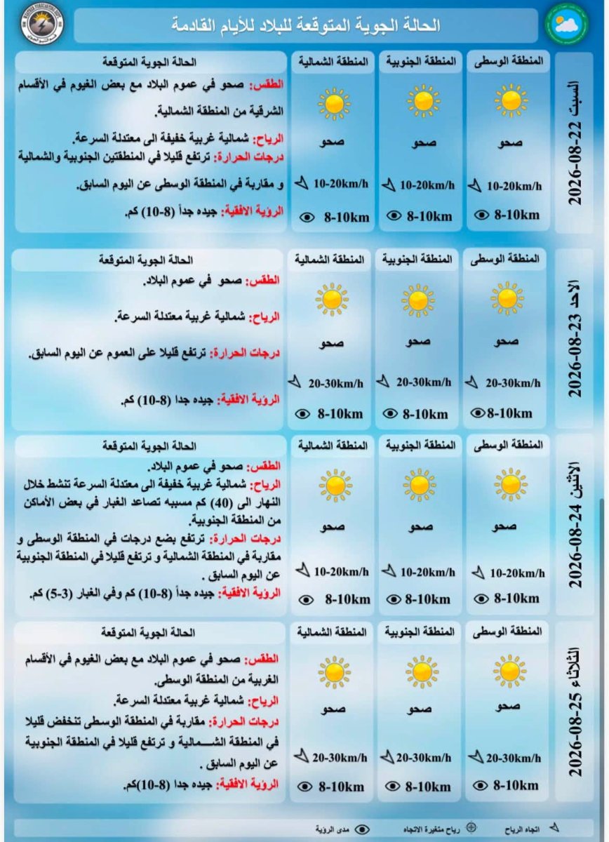 درجات الحرارة المتوقعة للايام القادمة حسب هيئة الانواء الجوية