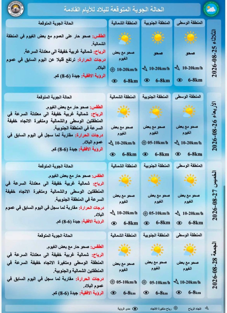 درجات الحرارة المتوقعة للايام القادمة حسب هيئة الانواء الجوية