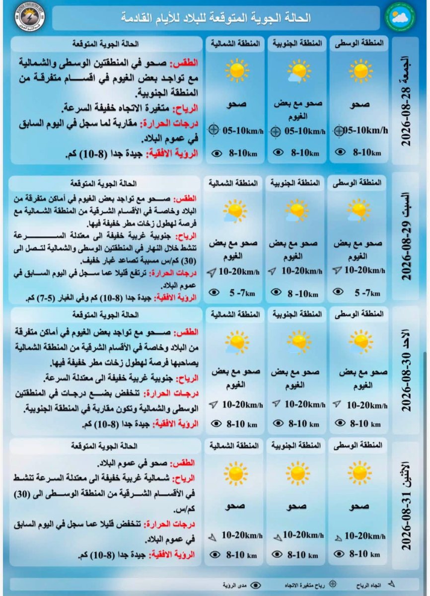 درجات الحرارة المتوقعة للايام القادمة حسب هيئة الانواء الجوية