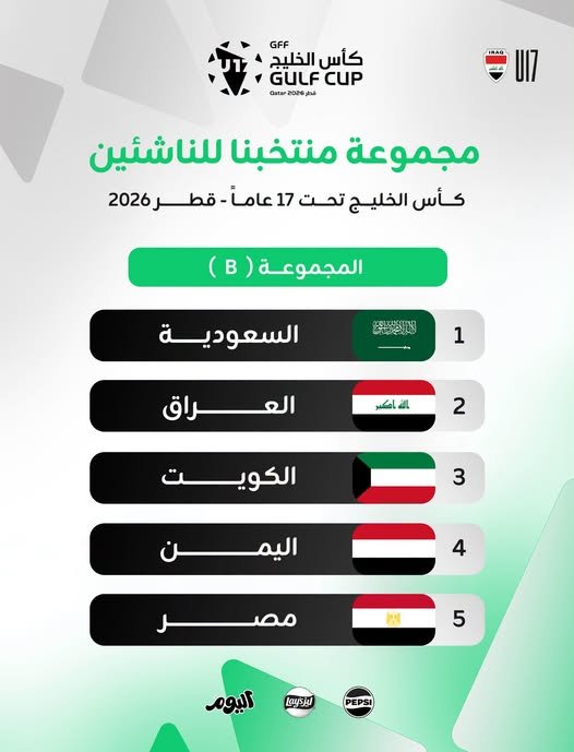 قرعةُ كأس الخليج لمنتخباتِ الناشئين (تحت 17 عاماً) تضعُ العراقَ في المجموعةِ الثانيةِ إلى جانبِ منتخبات: السعودية والكويت واليمن ومصر.